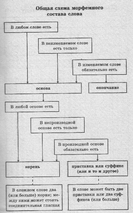 Схема морфемного состава слова - измененное изображение